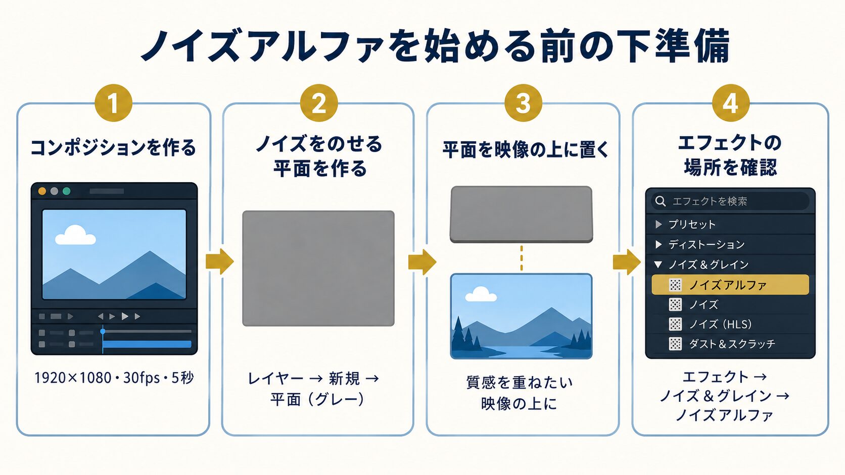 ノイズアルファを使う前の下準備（コンポ作成・平面作成・配置・エフェクトの場所確認）を4ステップで示した図解
