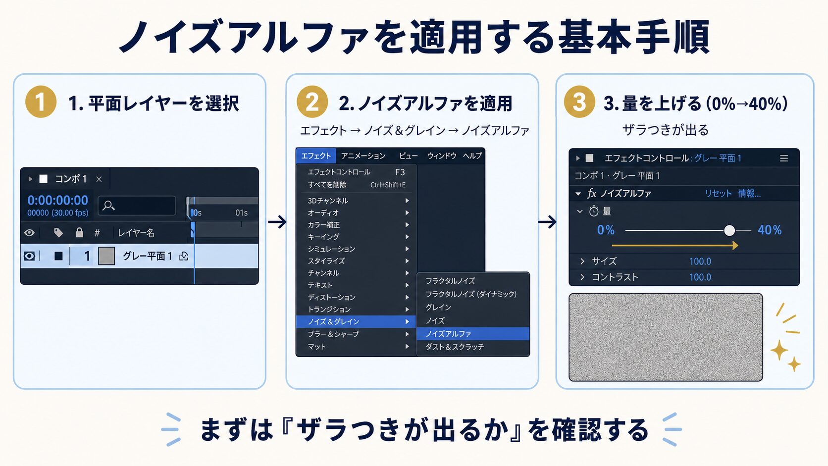 平面を選択し、エフェクト→ノイズ＆グレイン→ノイズアルファを適用して量を上げる3ステップを示した操作図解