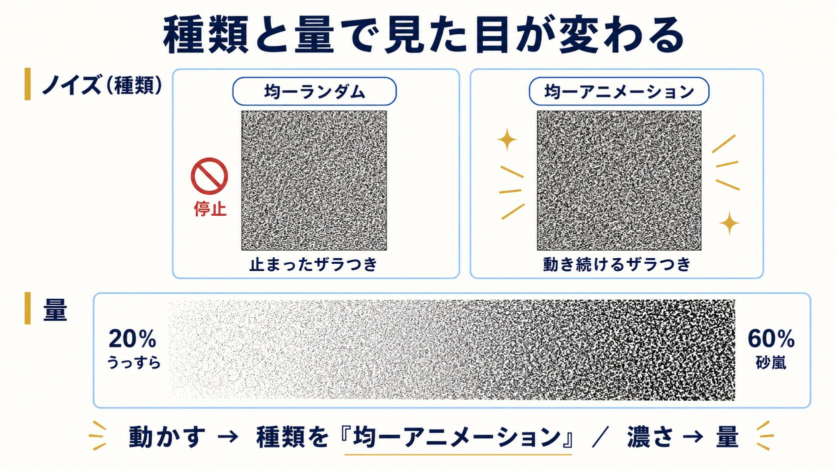 ノイズの種類（均一ランダム＝静止／均一アニメーション＝動く）と量（薄い〜濃い）で見た目が変わることを比較した図解