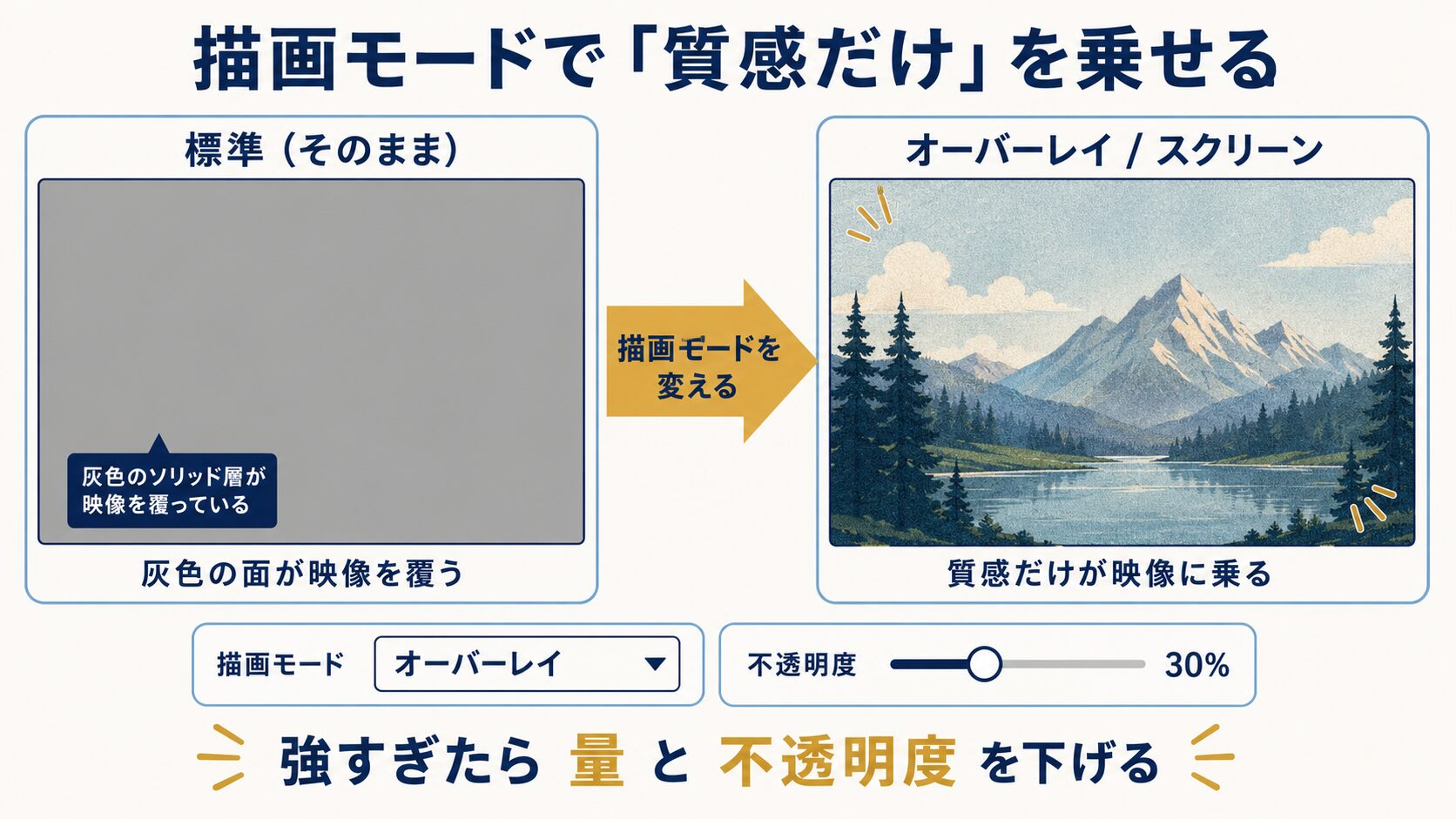 平面の描画モードをオーバーレイ／スクリーンに変えて、灰色の面ではなくノイズの質感だけを下の映像に乗せる流れを示した図解