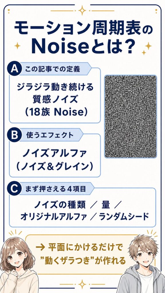 モーション周期表のNoiseの定義・使うエフェクト（ノイズアルファ）・まず押さえる4項目を1枚にまとめた結論サマリ図解