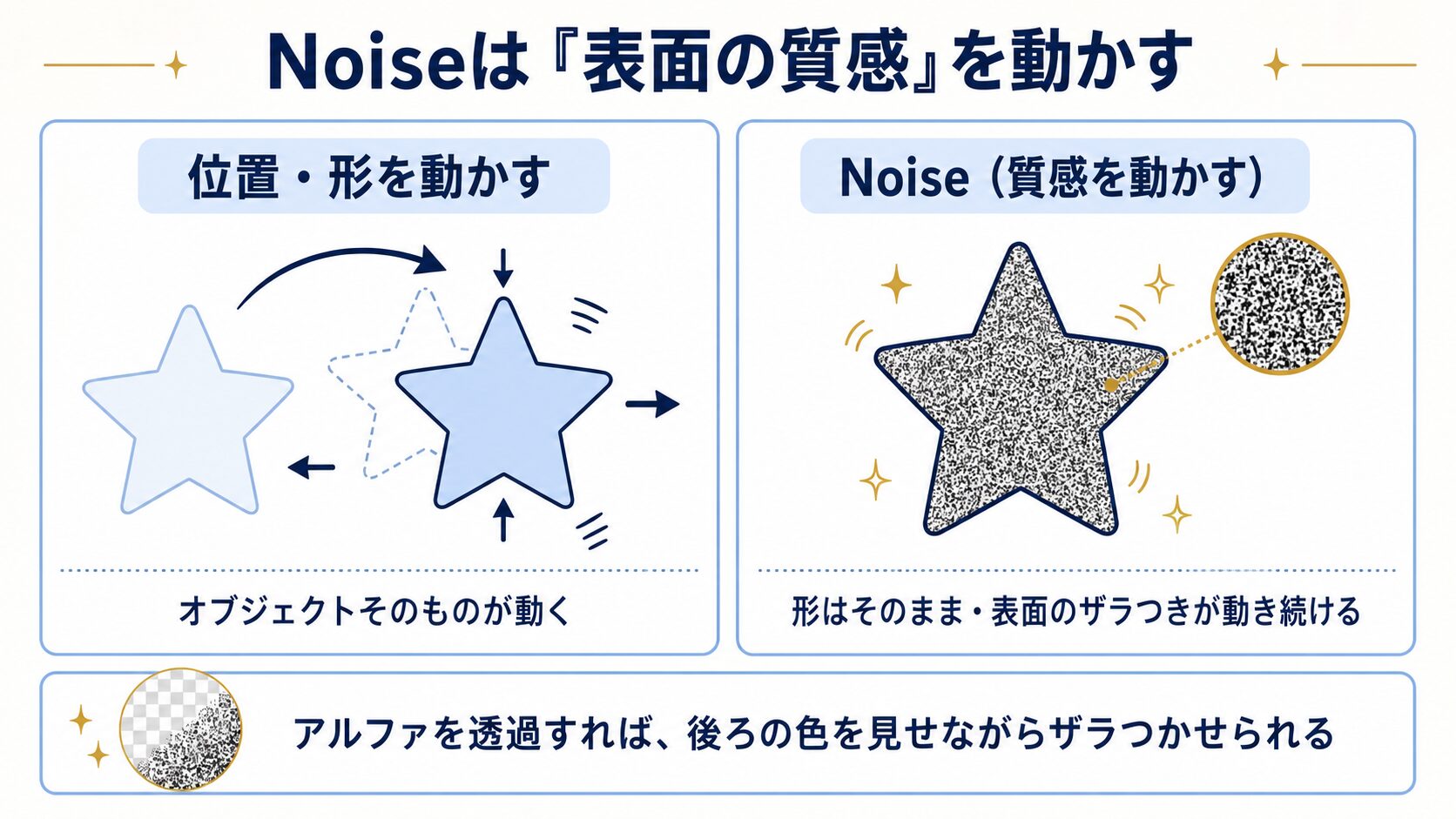 After EffectsのNoiseが、位置ではなく表面のザラついた質感を動かすこと、アルファ透過で後ろの色が見えることを示した解説図解
