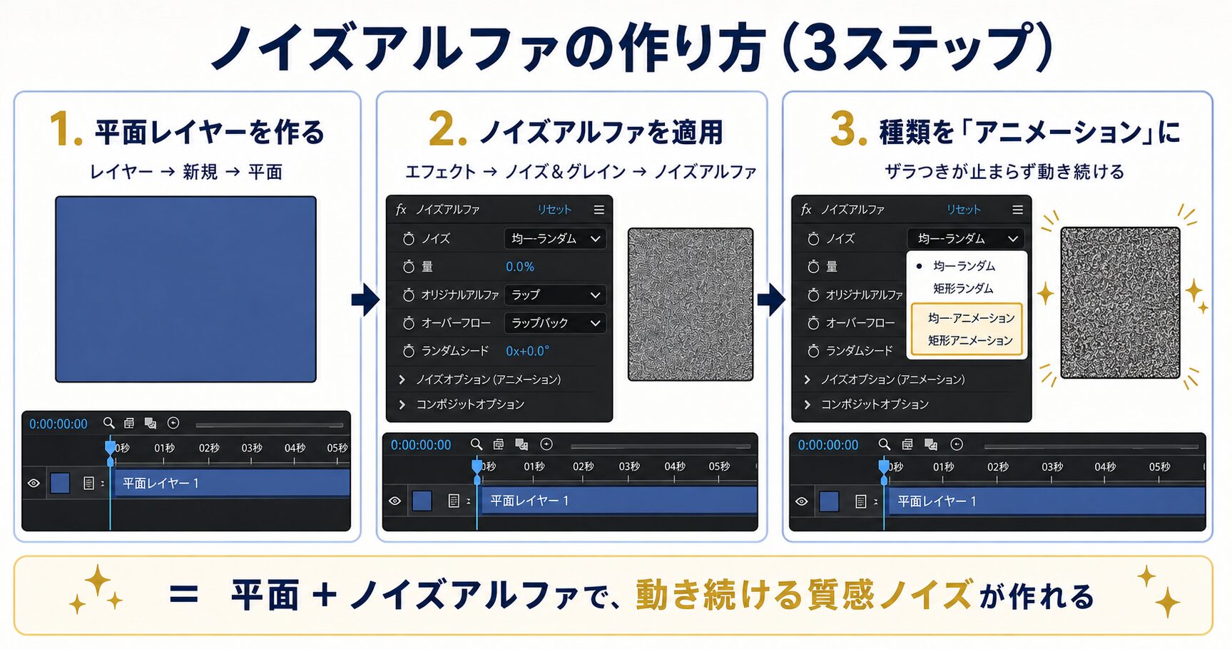 After Effectsでノイズアルファを使う3ステップ（平面を作る→ノイズアルファを適用→種類をアニメーションに）を説明した操作方法図解