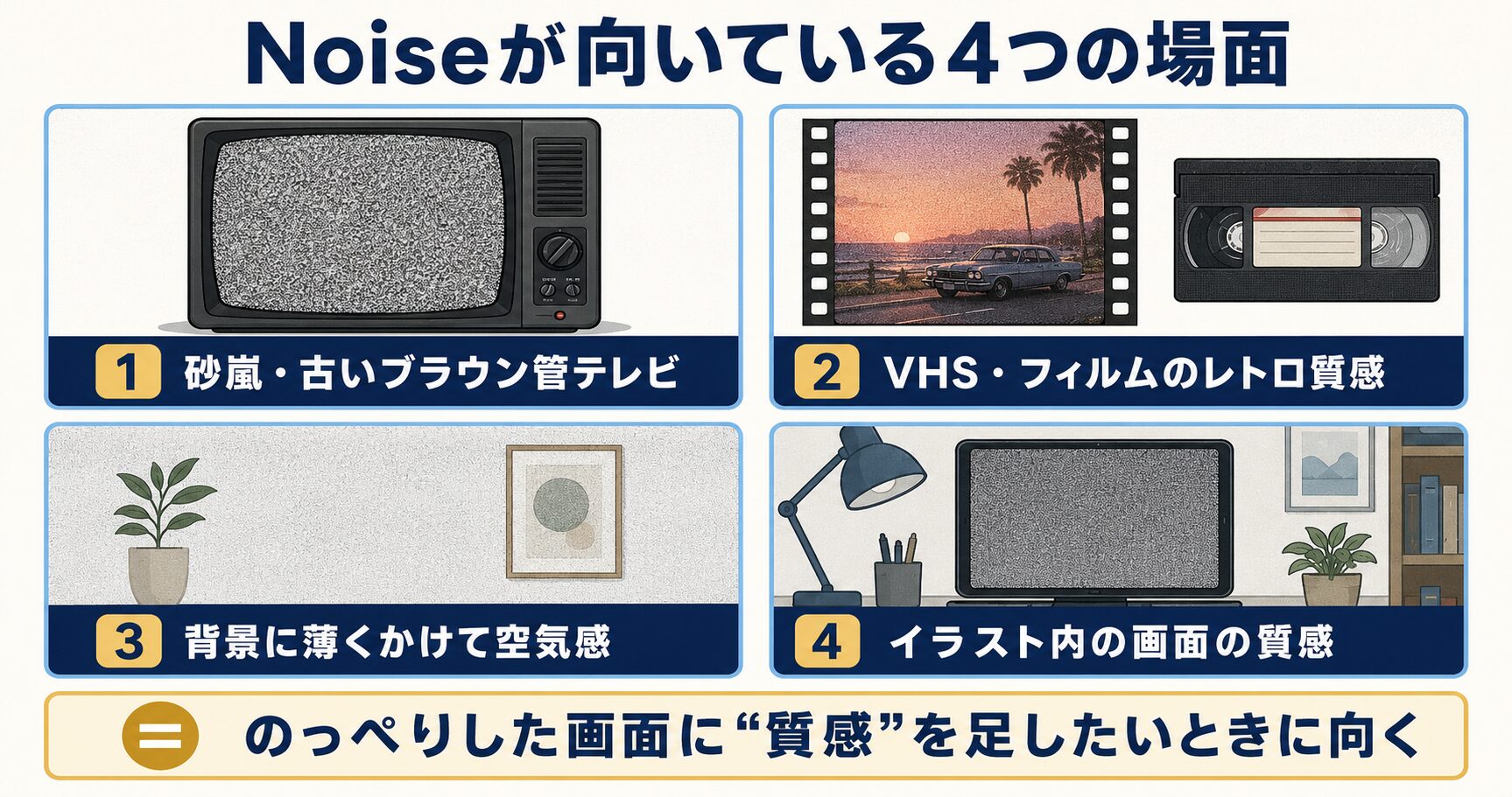 ノイズアルファが向いている4つの使用シーン（砂嵐・古いTV／VHS・フィルムのレトロ質感／背景の空気感／画面の質感）を並べた用途別図解