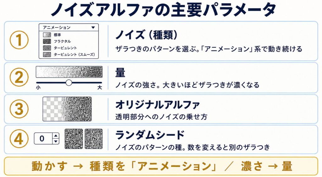 ノイズアルファの主要4項目（ノイズの種類・量・元のアルファ・ランダムシード）の役割を整理した解説図解