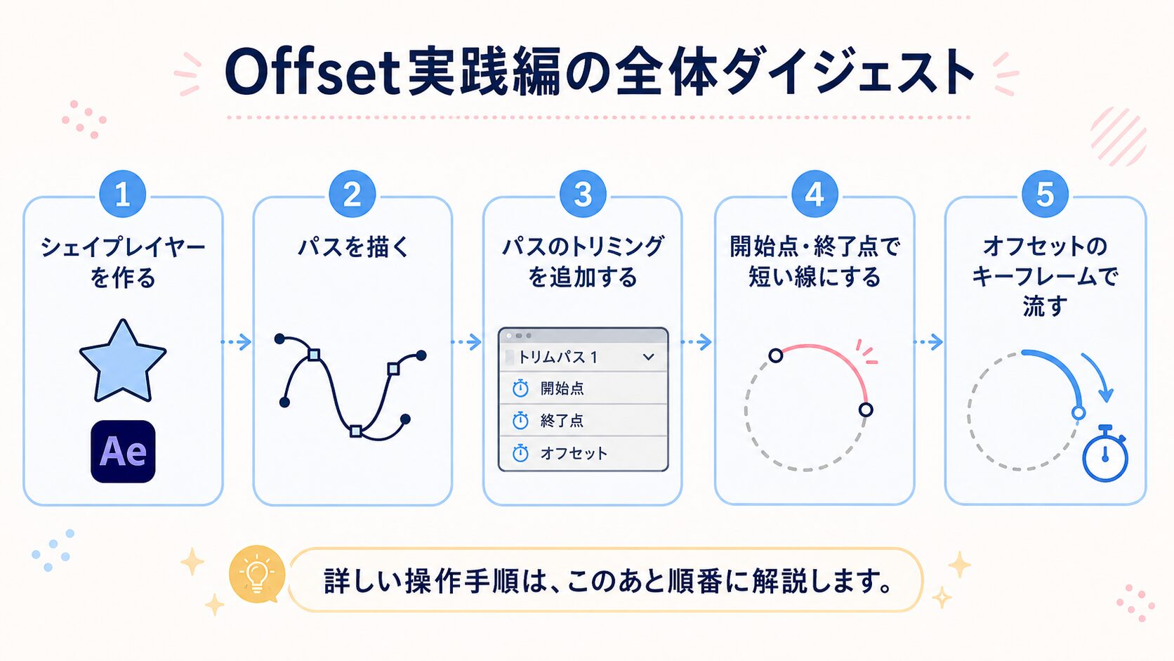 Offset実践編の流れを5ステップ（シェイプ作成→パス描画→パスのトリミング追加→短い線づくり→オフセットで流す）でまとめたダイジェスト図解