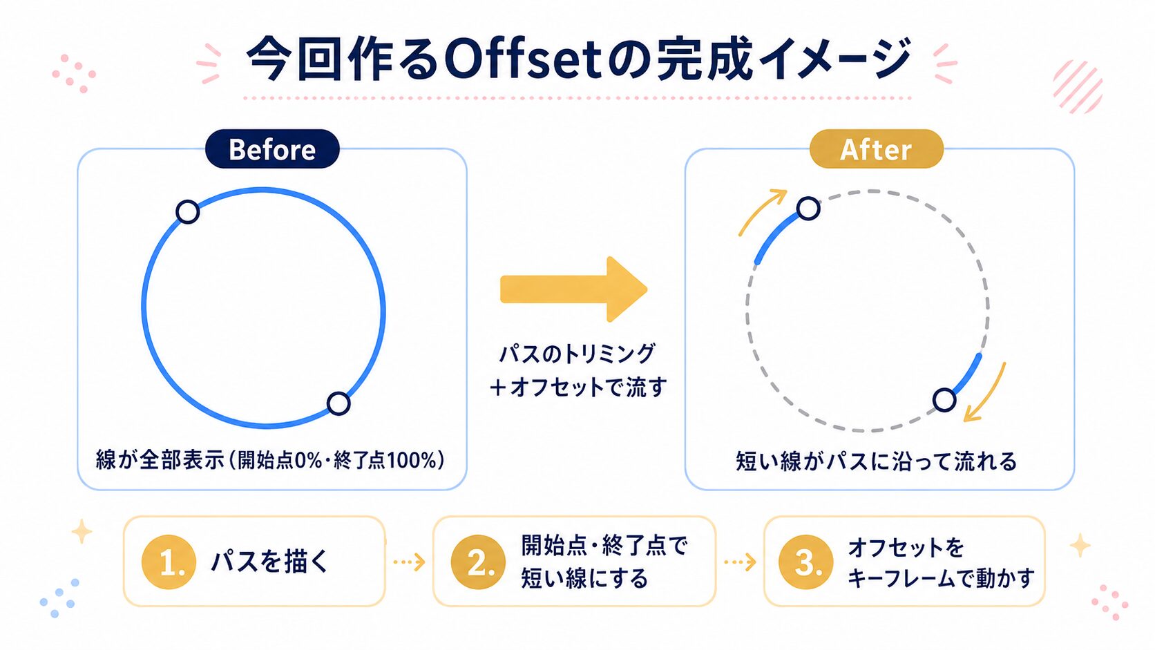 After EffectsのOffset実践編で、短い線がパスに沿って流れる完成イメージを説明した図解