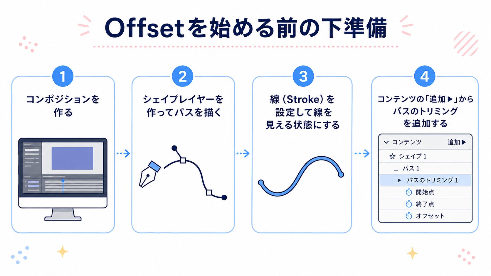 After EffectsでOffsetを使う前に、コンポ作成・シェイプ＆パス作成・線設定・パスのトリミング追加を行う流れの図解