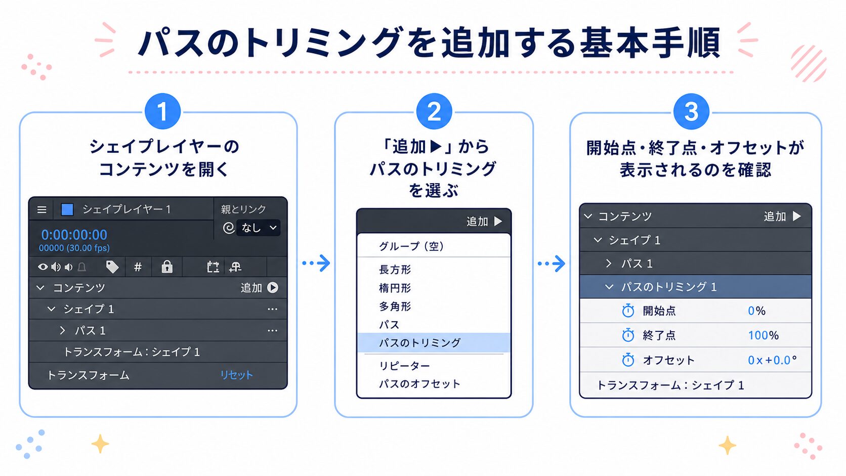 After Effectsでシェイプレイヤーのコンテンツを開き、追加からパスのトリミングを選んで開始点・終了点・オフセットを確認する流れの図解