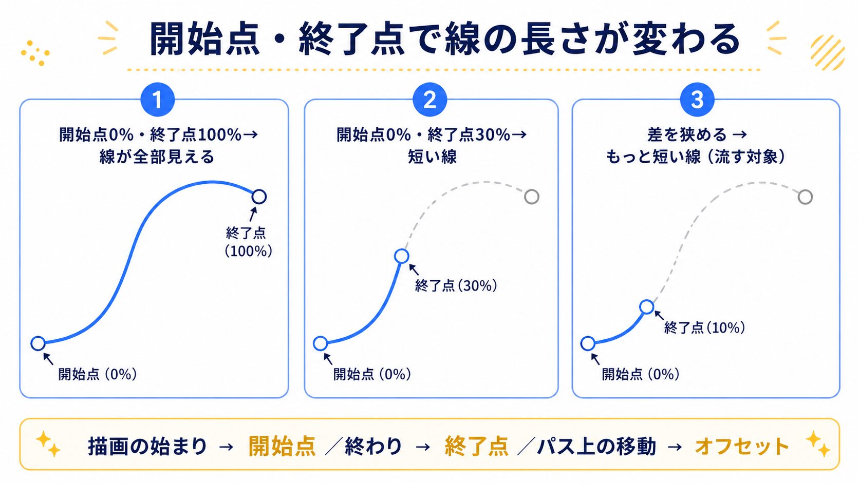 After Effectsのパスのトリミングで開始点・終了点を変えたときの線の長さの違いを比較した図解