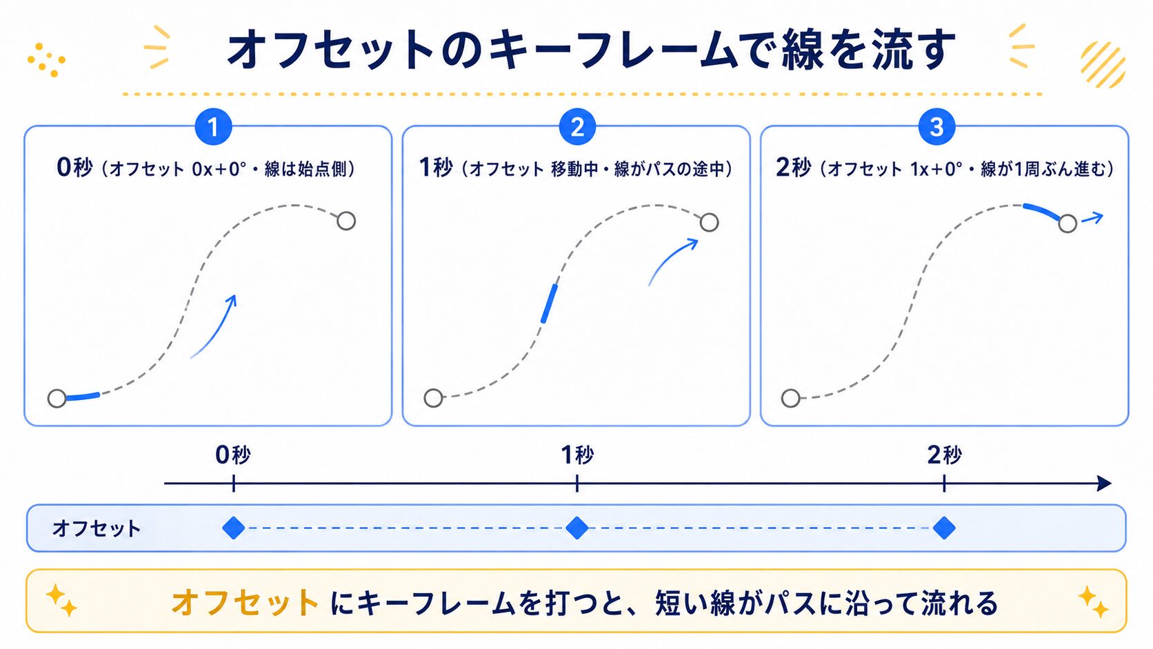 After Effectsのパスのトリミングで、オフセットのキーフレームにより短い線がパスに沿って流れる流れを0秒/1秒/2秒で示した図解