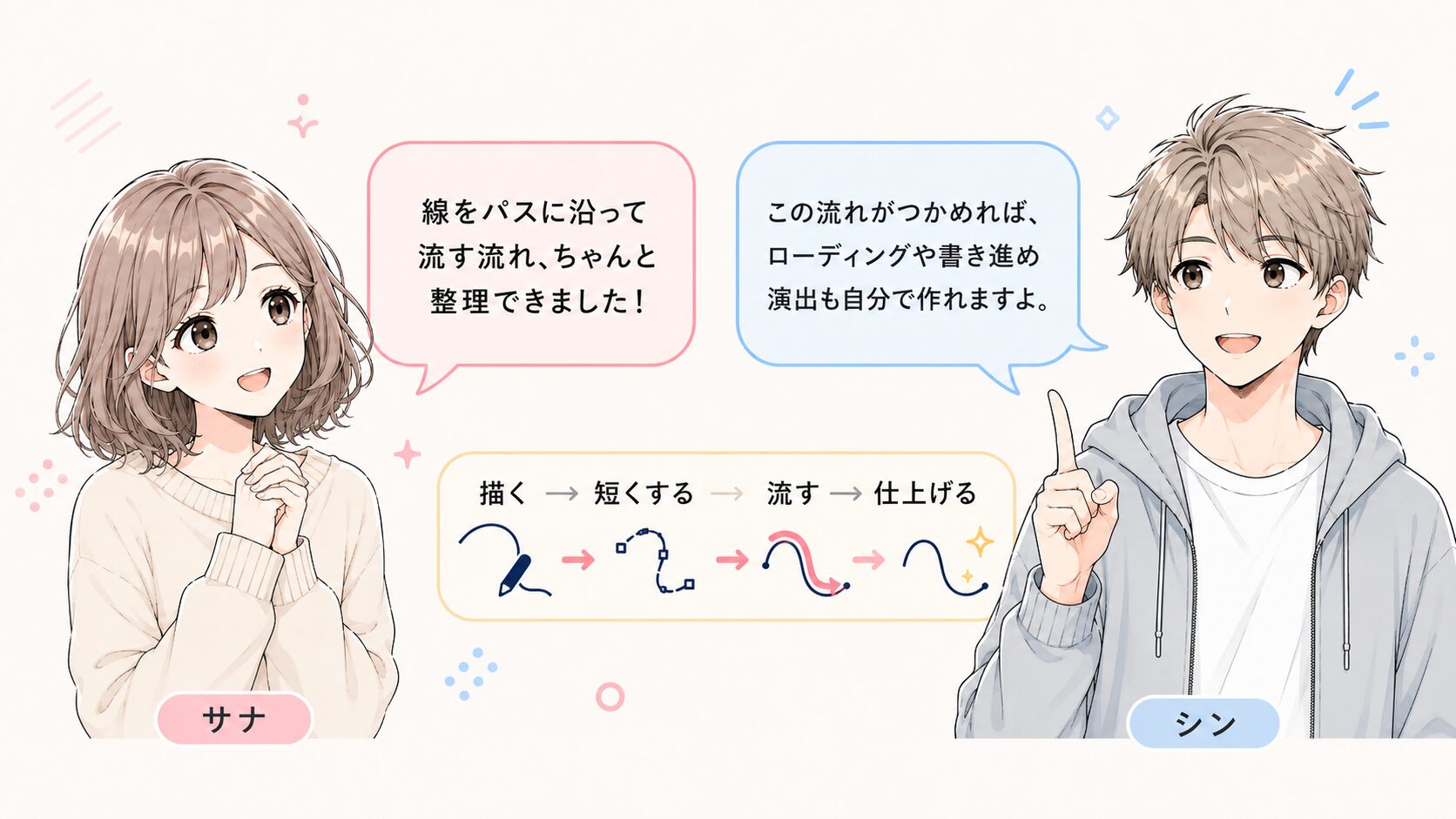After EffectsのOffset実践編で、パス描画・短い線づくり・流す・仕上げの流れを振り返る会話型図解