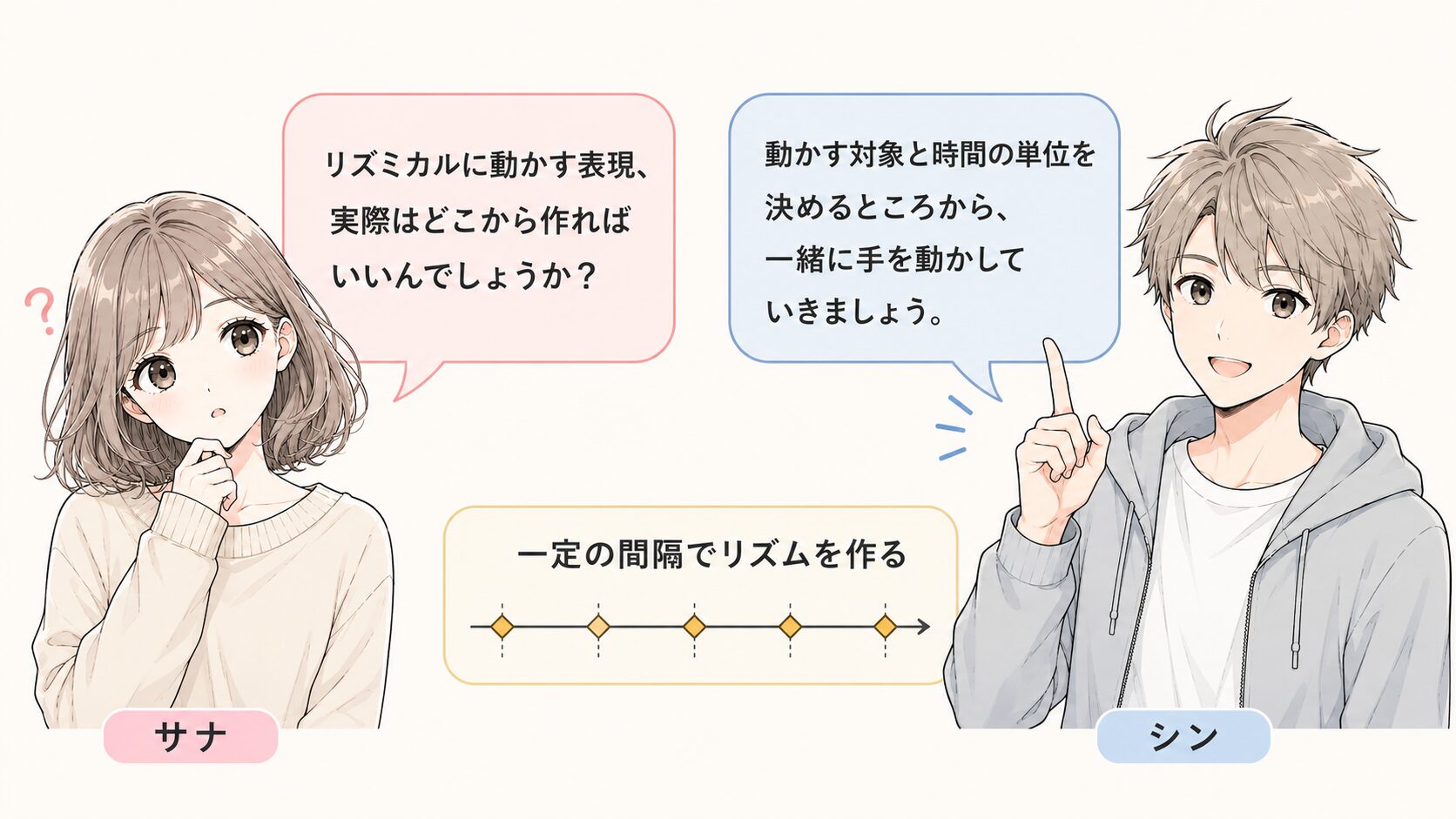 After EffectsのRhythm実践編で、一定の間隔でリズムを作ることを説明した会話型図解