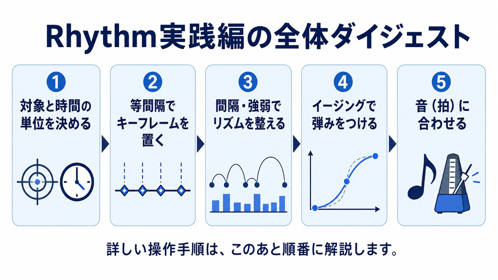 Rhythm実践編の流れを5ステップ(単位を決める→等間隔キーフレーム→強弱→イージング→音に合わせる)でまとめたダイジェスト図解