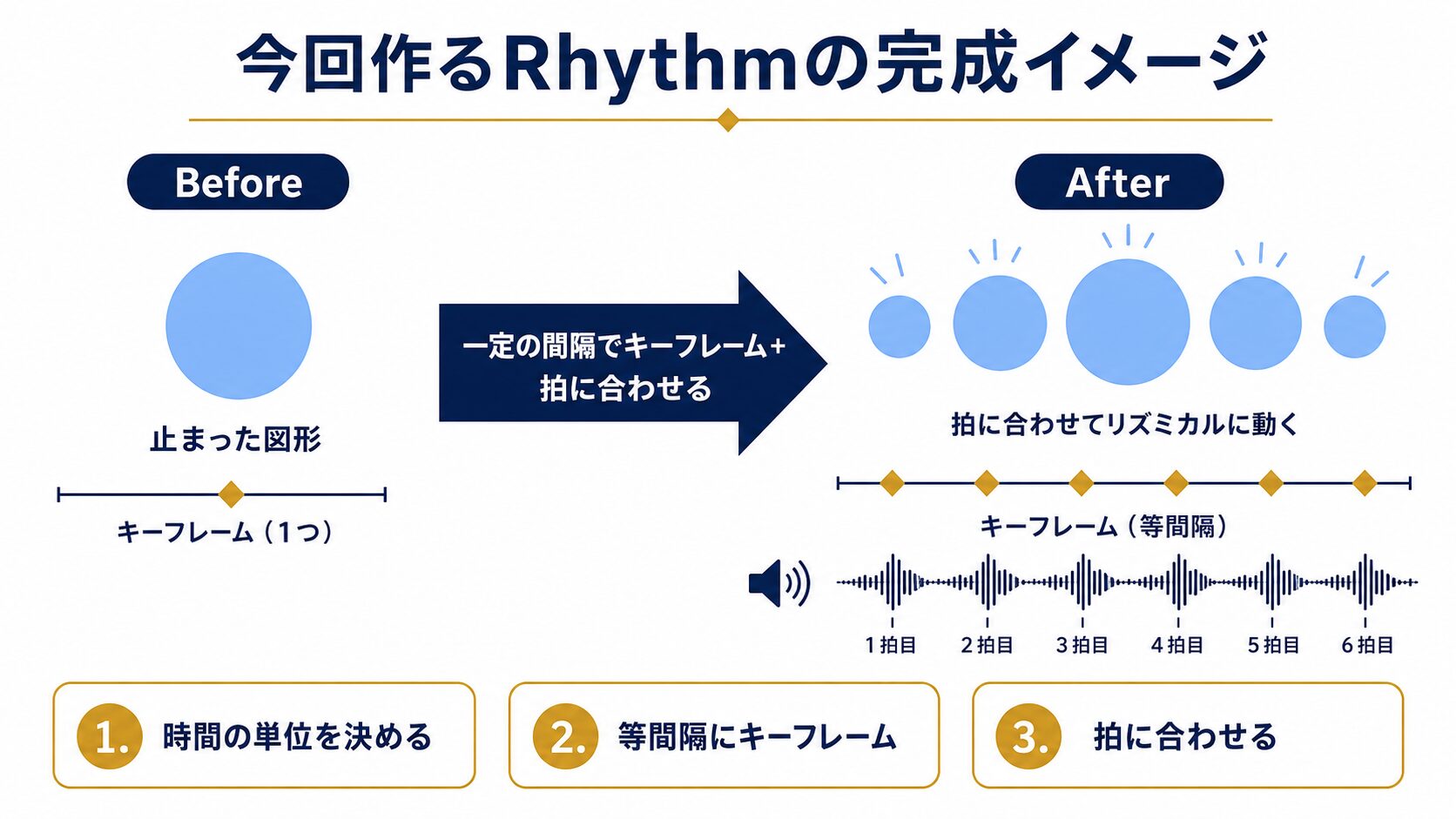 After EffectsのRhythm実践編で、止まった図形が一定の間隔と拍に合わせてリズミカルに動く完成イメージを説明した図解