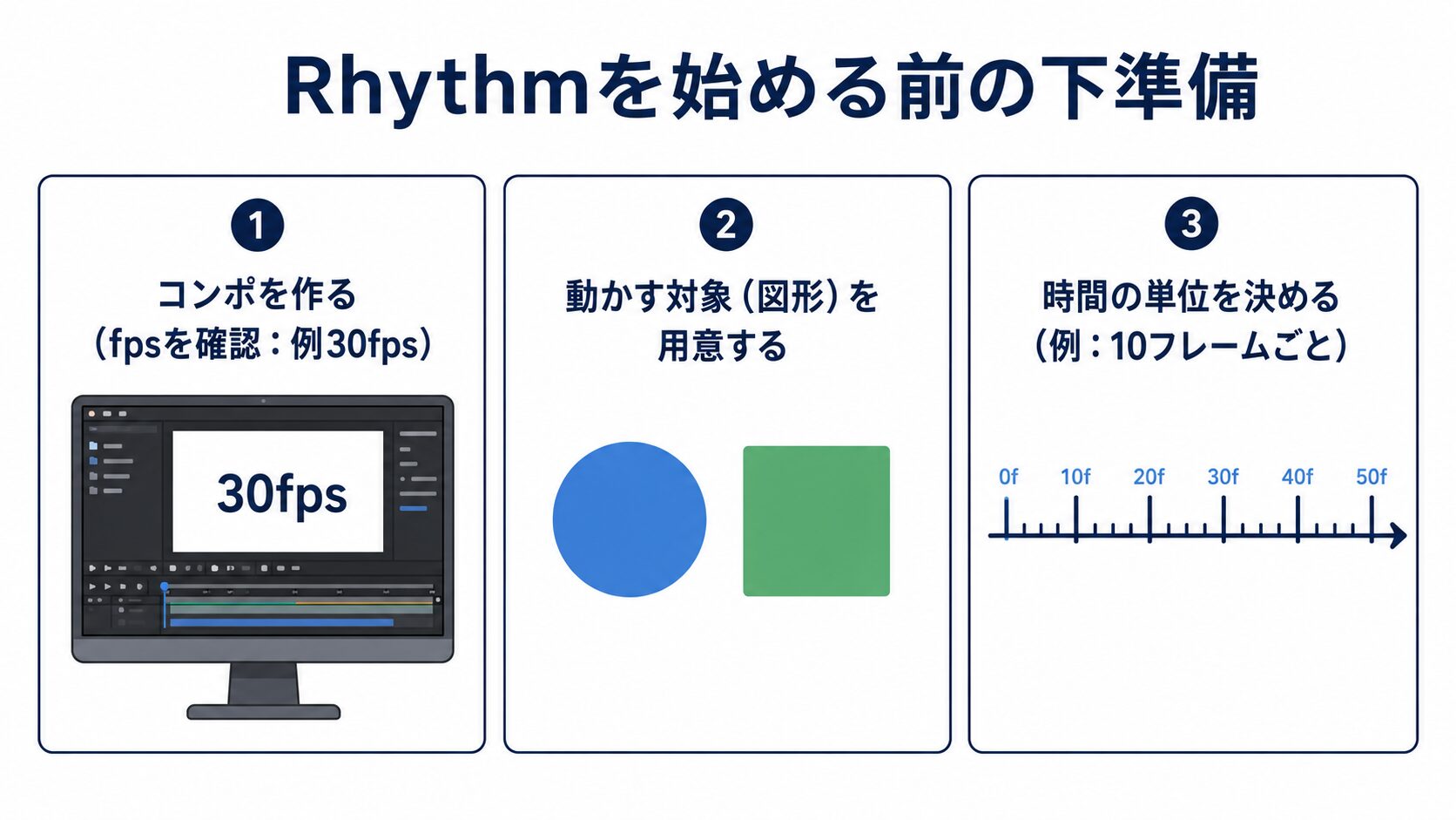 After EffectsでRhythmを使う前に、fpsを確認したコンポ作成・対象の用意・時間の単位を決める流れの図解