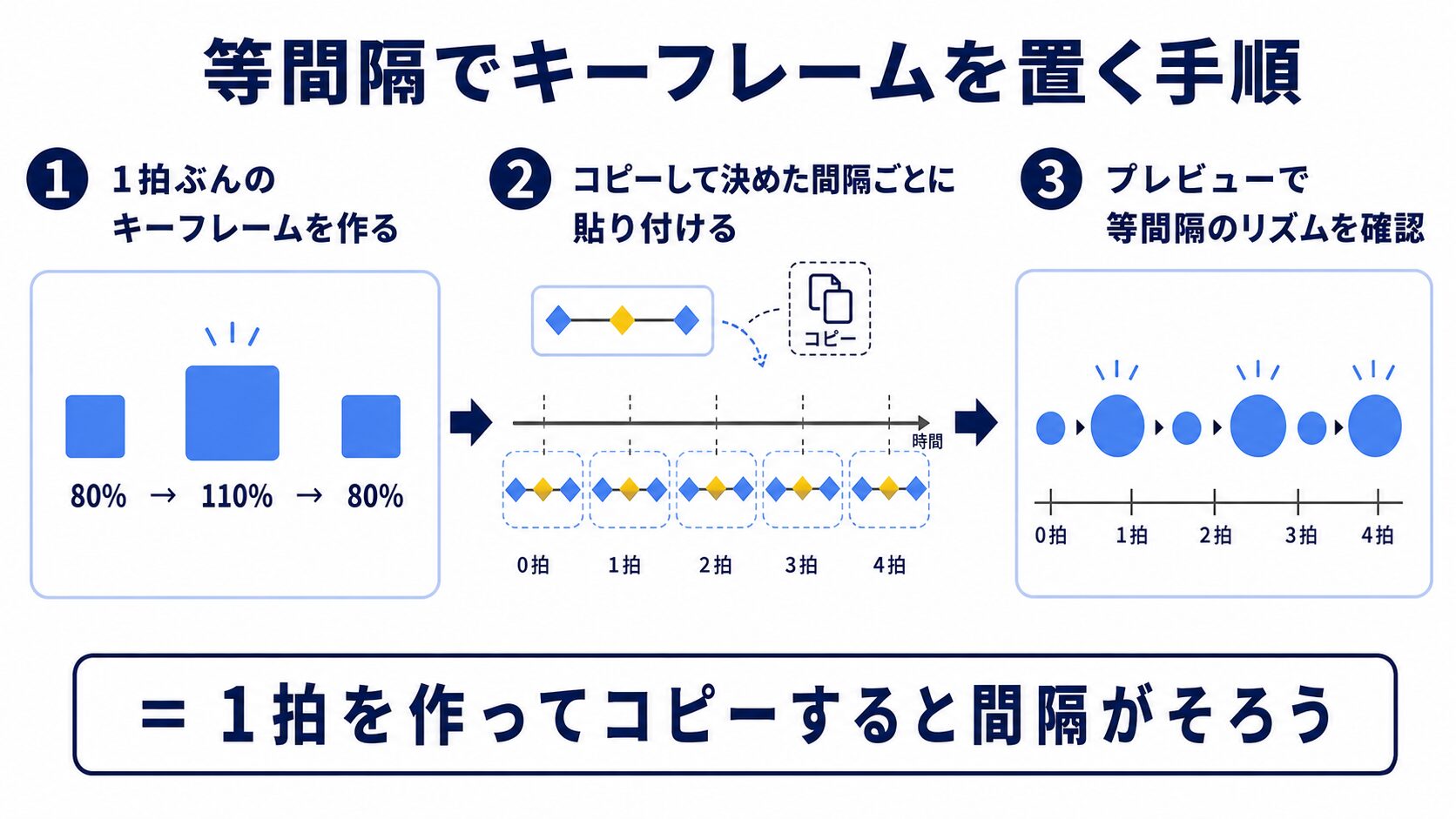 After Effectsで1拍ぶんのキーフレームを作り、コピーして等間隔に貼り付けてリズムを作る流れの図解