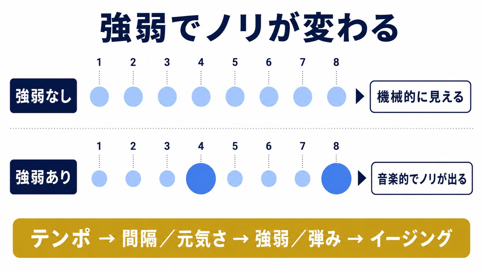 After Effectsで強弱のないリズム(機械的)と強弱のあるリズム(音楽的)を比較した図解