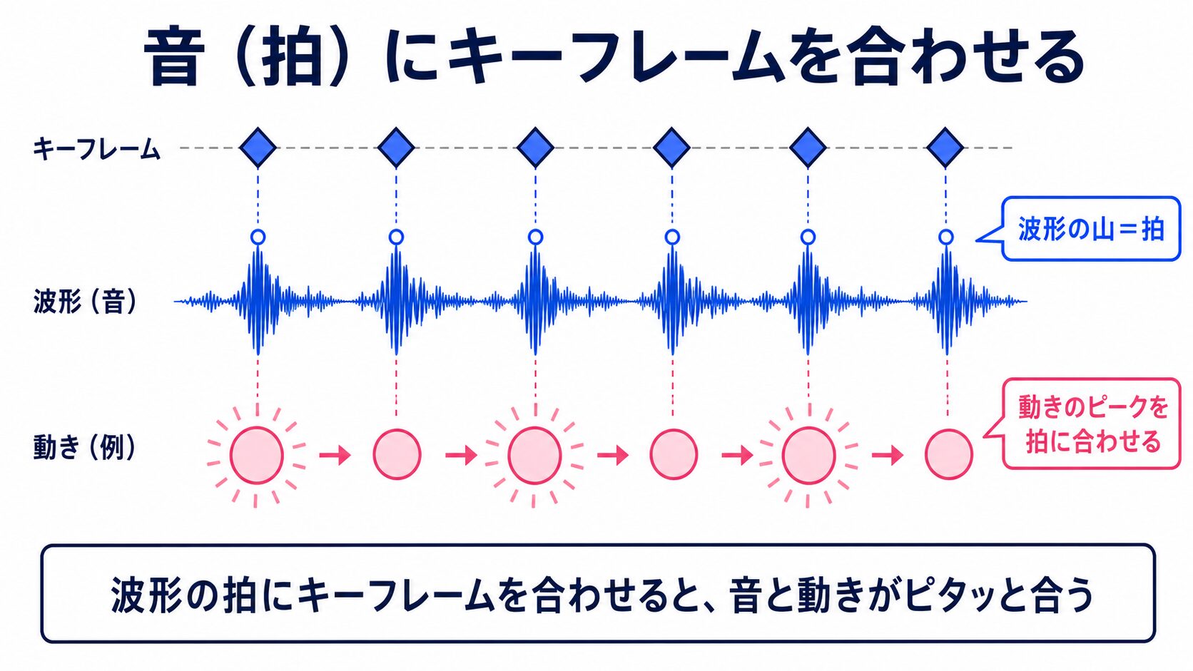 After Effectsで音楽の波形の拍にキーフレームを合わせ、音と動きを同期させる流れを示した図解