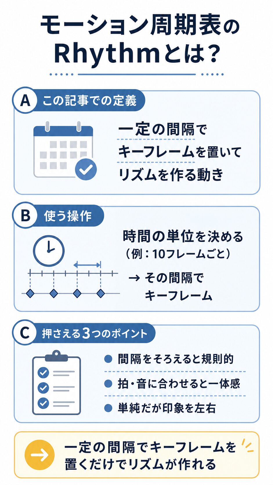 モーション周期表のRhythmの定義・使う操作・押さえる3つのポイントをまとめた結論サマリ図解