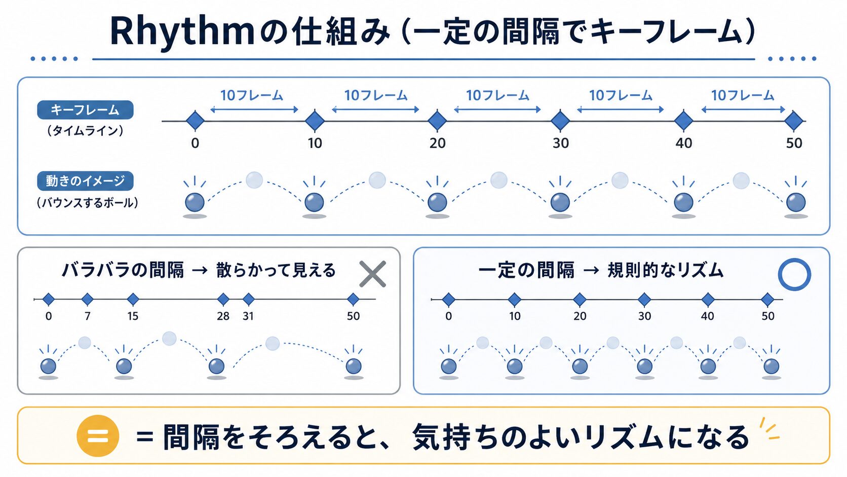 一定の間隔でキーフレームを置くと規則的なリズムになり、バラバラだと散らかって見える仕組みを示した図解