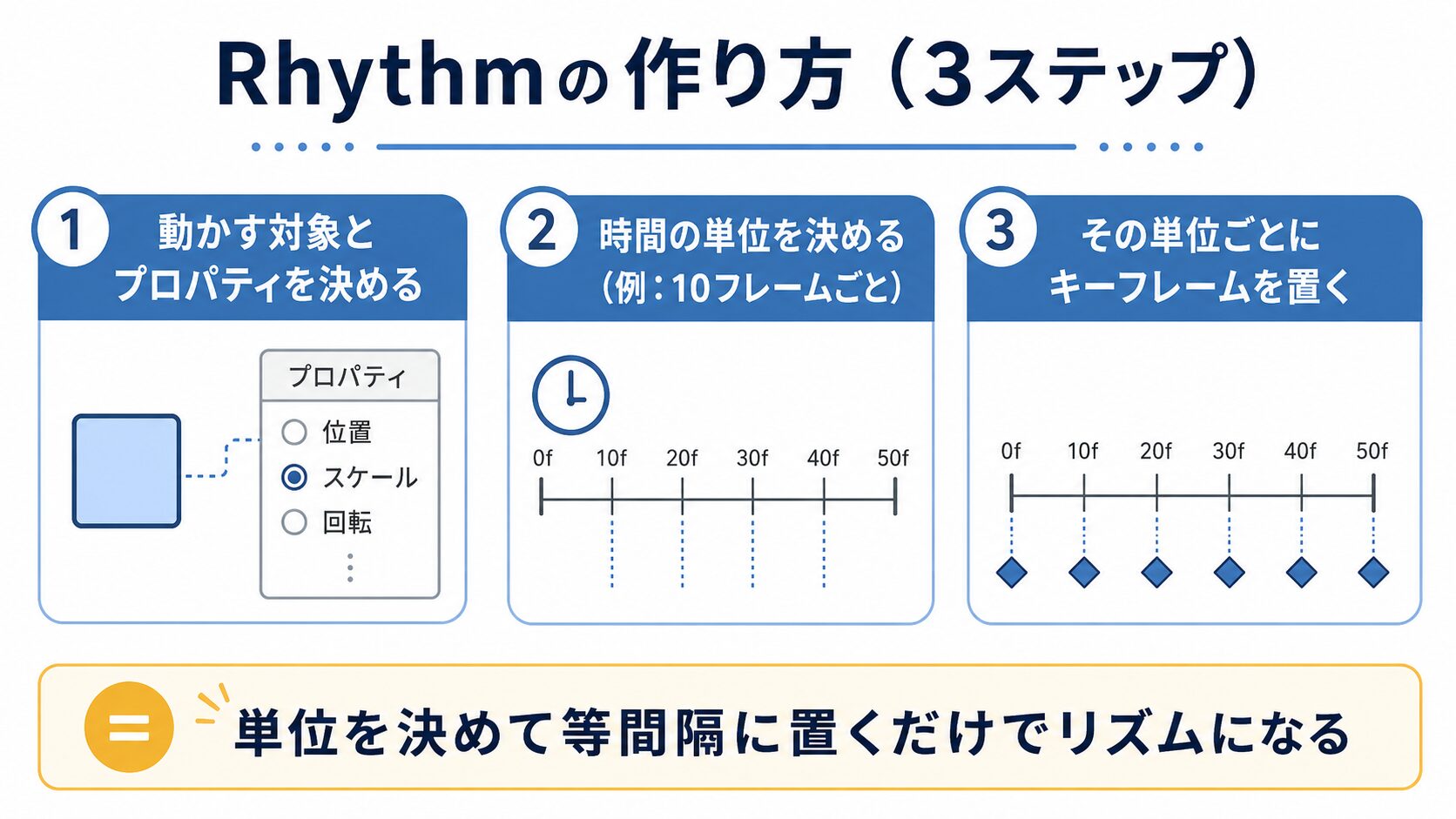 Rhythmの作り方3ステップ（対象を決める→時間の単位を決める→等間隔にキーフレーム）の操作方法図解