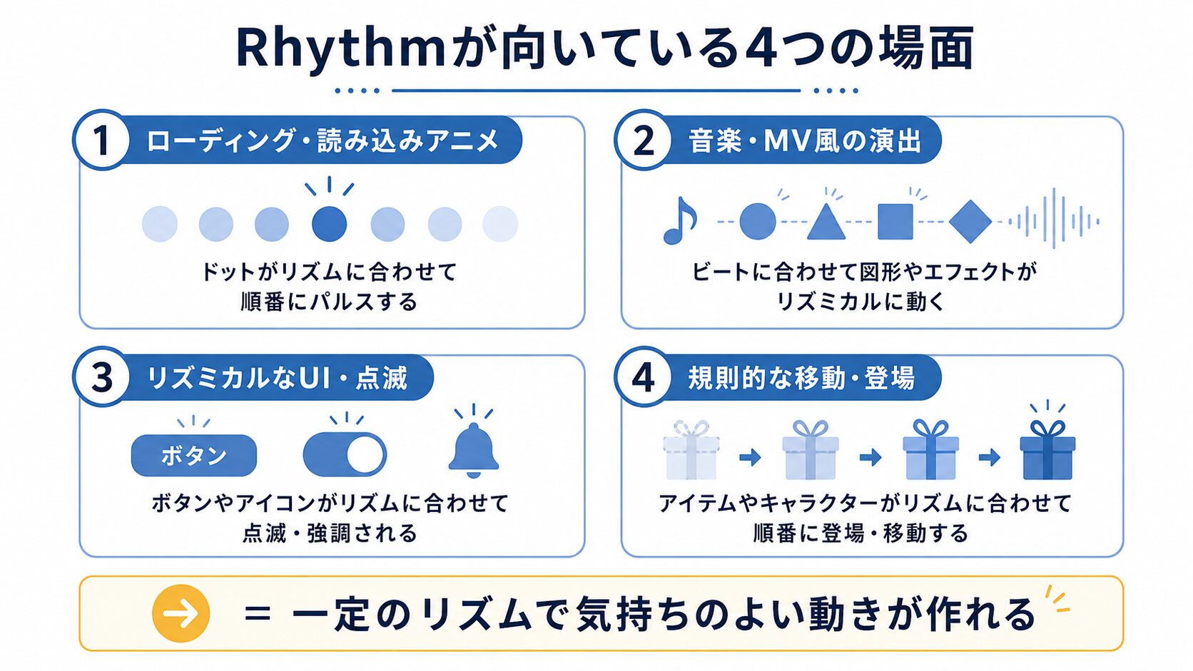 Rhythmが向いている4つの使用シーン（ローディング／音楽・MV風／リズミカルなUI／規則的な移動）を並べた用途別図解