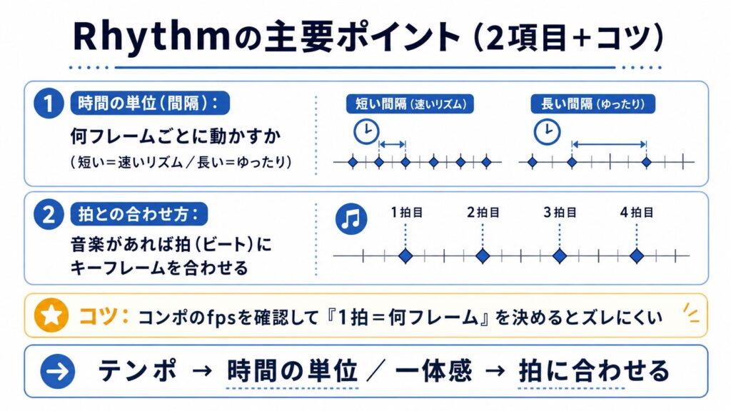 Rhythmの主要2項目（時間の単位／拍との合わせ方）と、fpsを確認するコツを1枚にまとめた解説図解