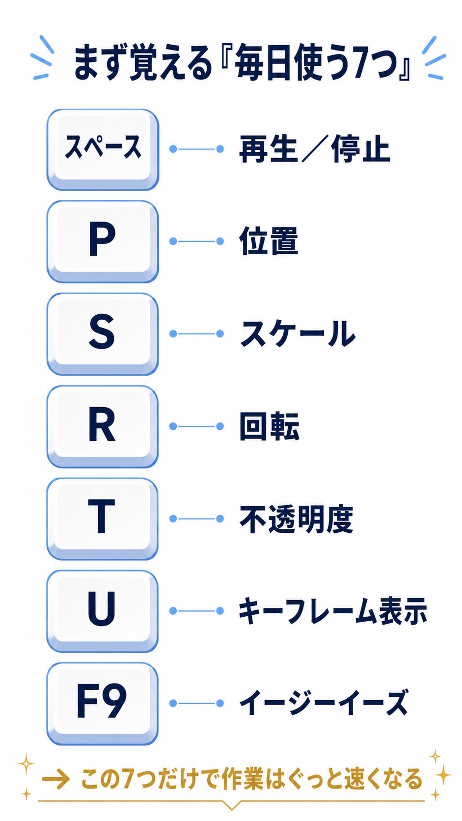 After Effectsでまず覚える毎日使う7つのショートカット(スペース/P/S/R/T/U/F9)を1枚にまとめた早見図解