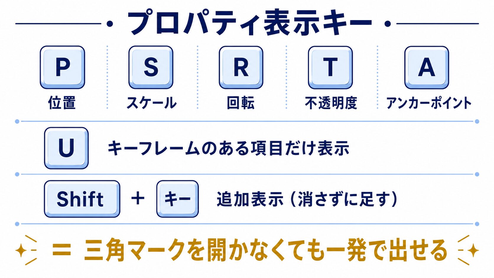 位置P・スケールS・回転R・不透明度T・アンカーポイントA・キーフレーム表示Uのプロパティ表示キーを並べた早見図解