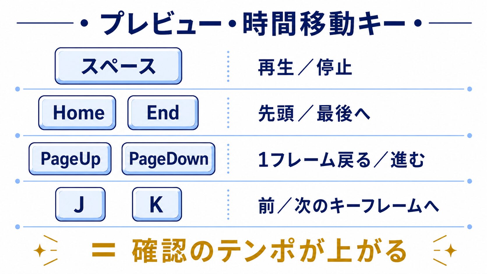 スペース・Home/End・PageUp/PageDown・J/Kのプレビューと時間移動ショートカットを並べた早見図解