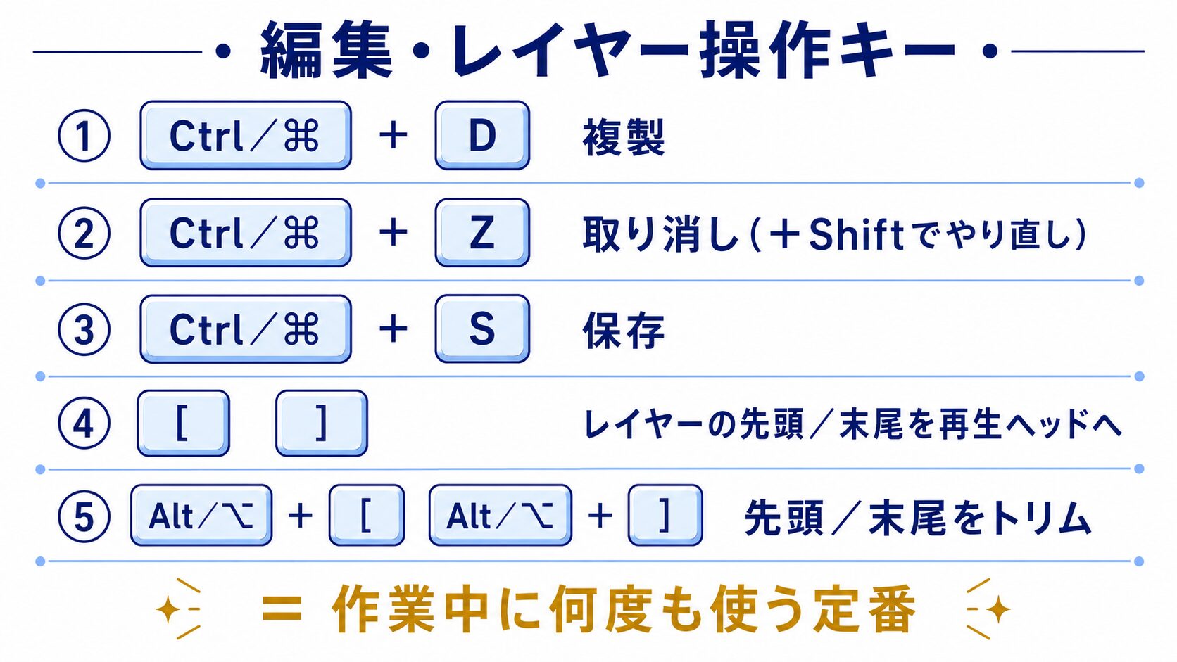 複製・取り消し・保存・レイヤーの長さ合わせ（括弧キー）の編集系ショートカットを並べた早見図解