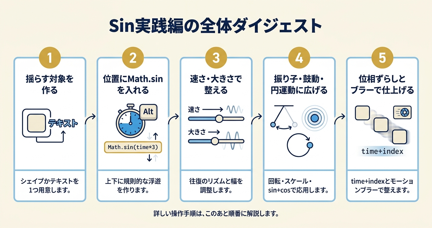 After EffectsのSin実践編で実施する5ステップ（対象作成・位置にMath.sin・速さ/大きさ調整・応用・仕上げ）をまとめたダイジェスト図解