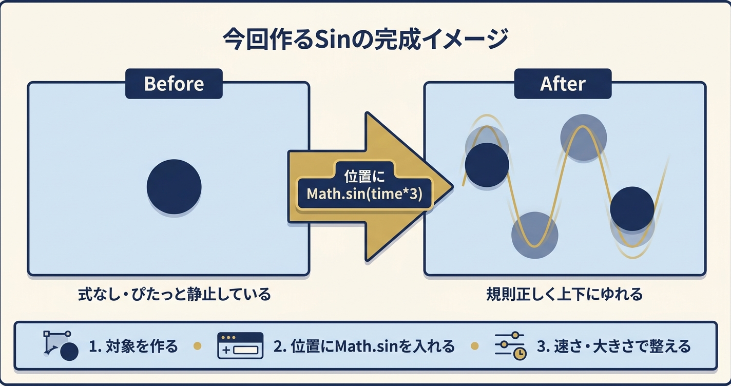 After EffectsのSin実践編で、静止した図形が位置へのMath.sinで規則的に上下する完成形へ変化する流れを説明した図解