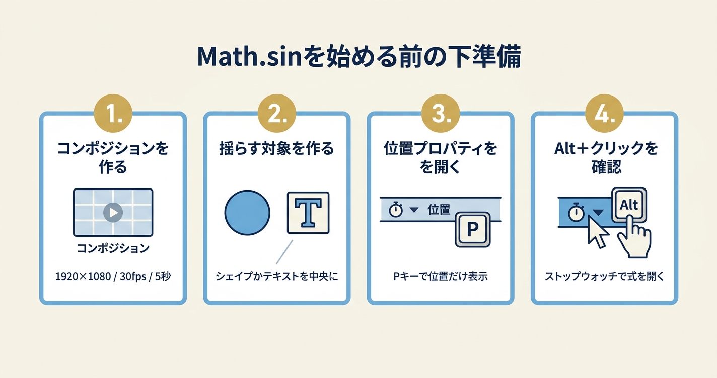 After EffectsでMath.sinを使う前に、コンポジション作成、揺らす対象作成、位置プロパティを開く、Alt＋クリックの確認を行う流れを説明した図解