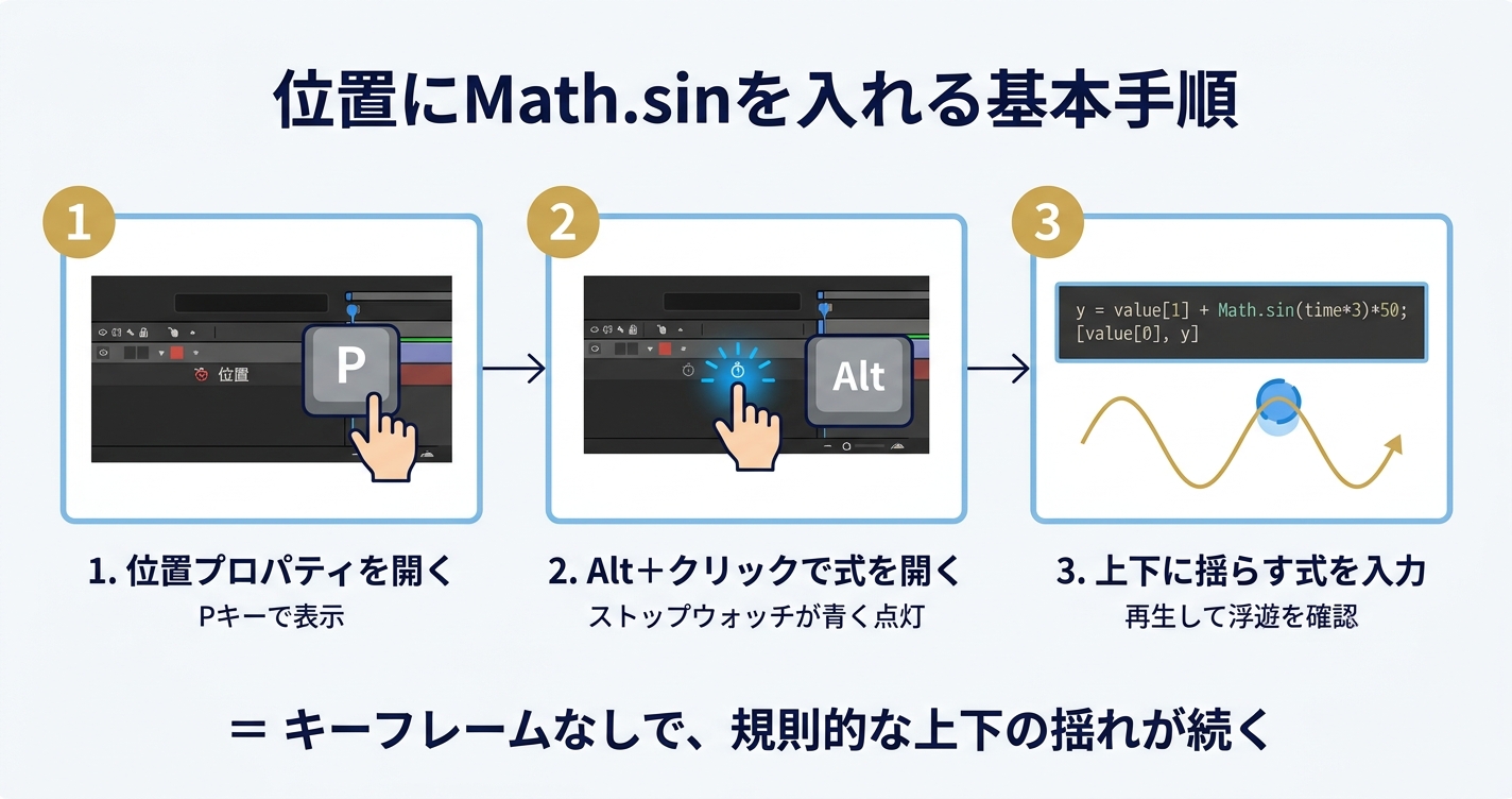 After Effectsで位置プロパティを開き、ストップウォッチをAlt＋クリックして上下に揺らすMath.sin式を入力する流れを説明した図解