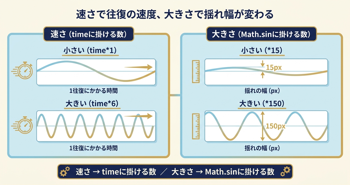 After EffectsのMath.sinで速さ（timeに掛ける数）と大きさ（Math.sinに掛ける数）を変えたときの揺れ方の違いを比較した図解