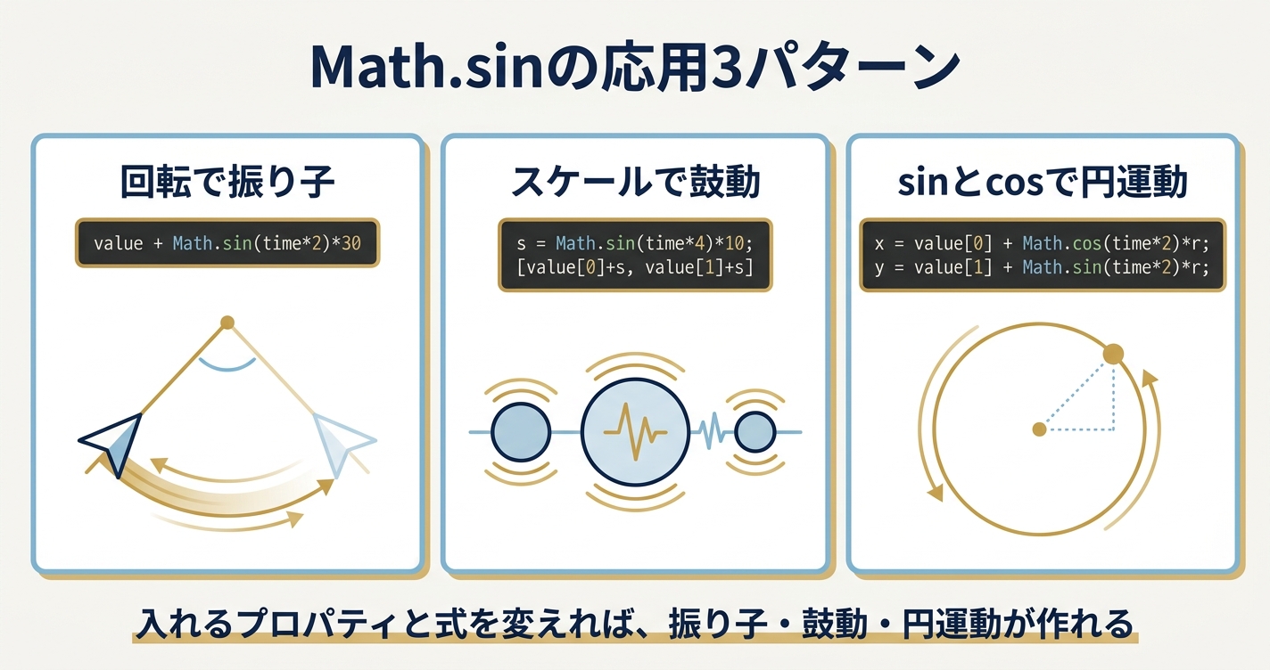 After EffectsのMath.sin応用3パターン（回転の振り子・スケールの鼓動・sin+cosの円運動）を式とセットで示した図解