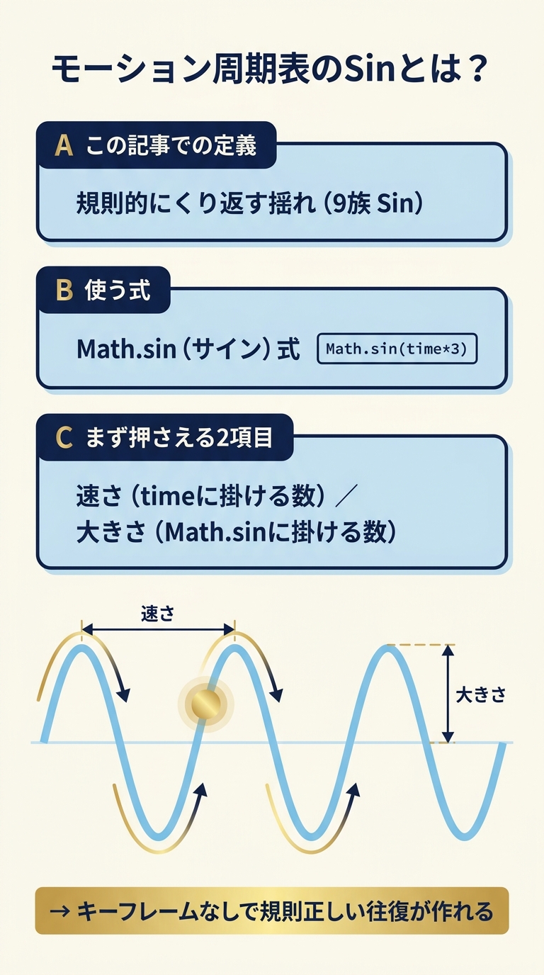 モーション周期表のSinの定義・使う式（Math.sin）・まず押さえる2項目（速さ・大きさ）を1枚にまとめた結論サマリ図解