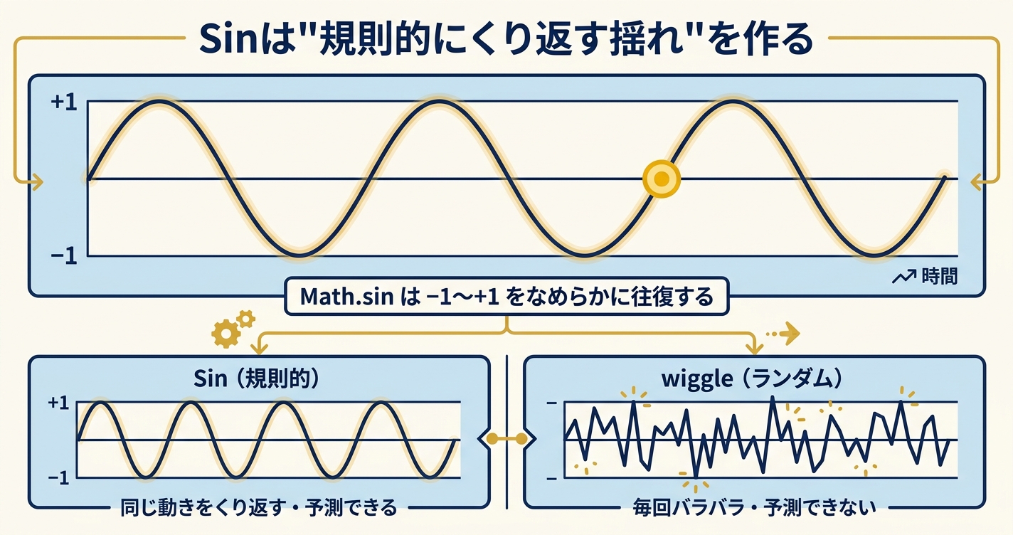After EffectsのMath.sinが−1〜＋1を規則的に往復すること、規則的なSinとランダムなwiggleの違いを示した解説図解