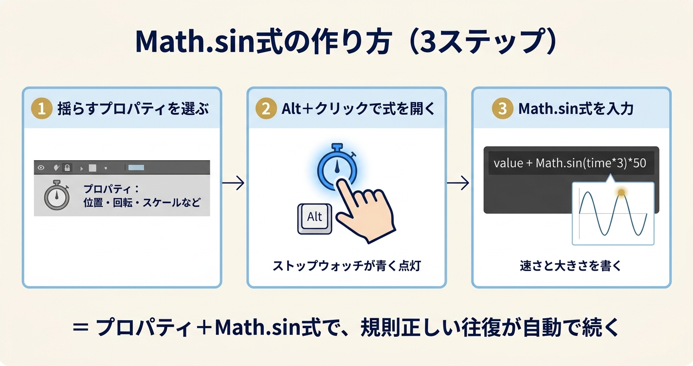 After EffectsでMath.sin式を使う3ステップ（プロパティを選ぶ→Alt＋クリックで式を開く→Math.sin式を入力）を説明した操作方法図解