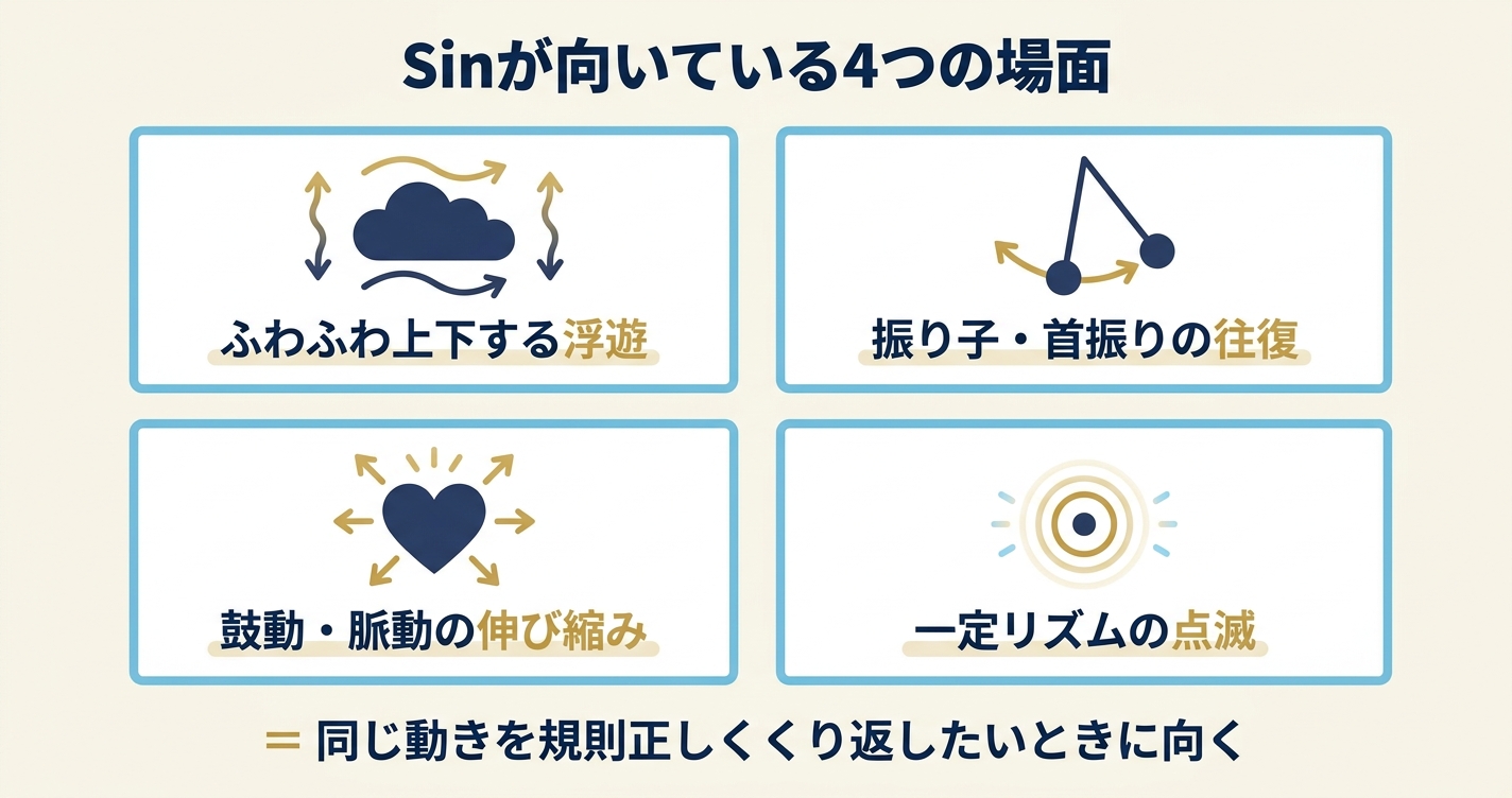 Math.sinが向いている4つの使用シーン（浮遊／振り子／鼓動／一定リズムの点滅）を並べた用途別図解
