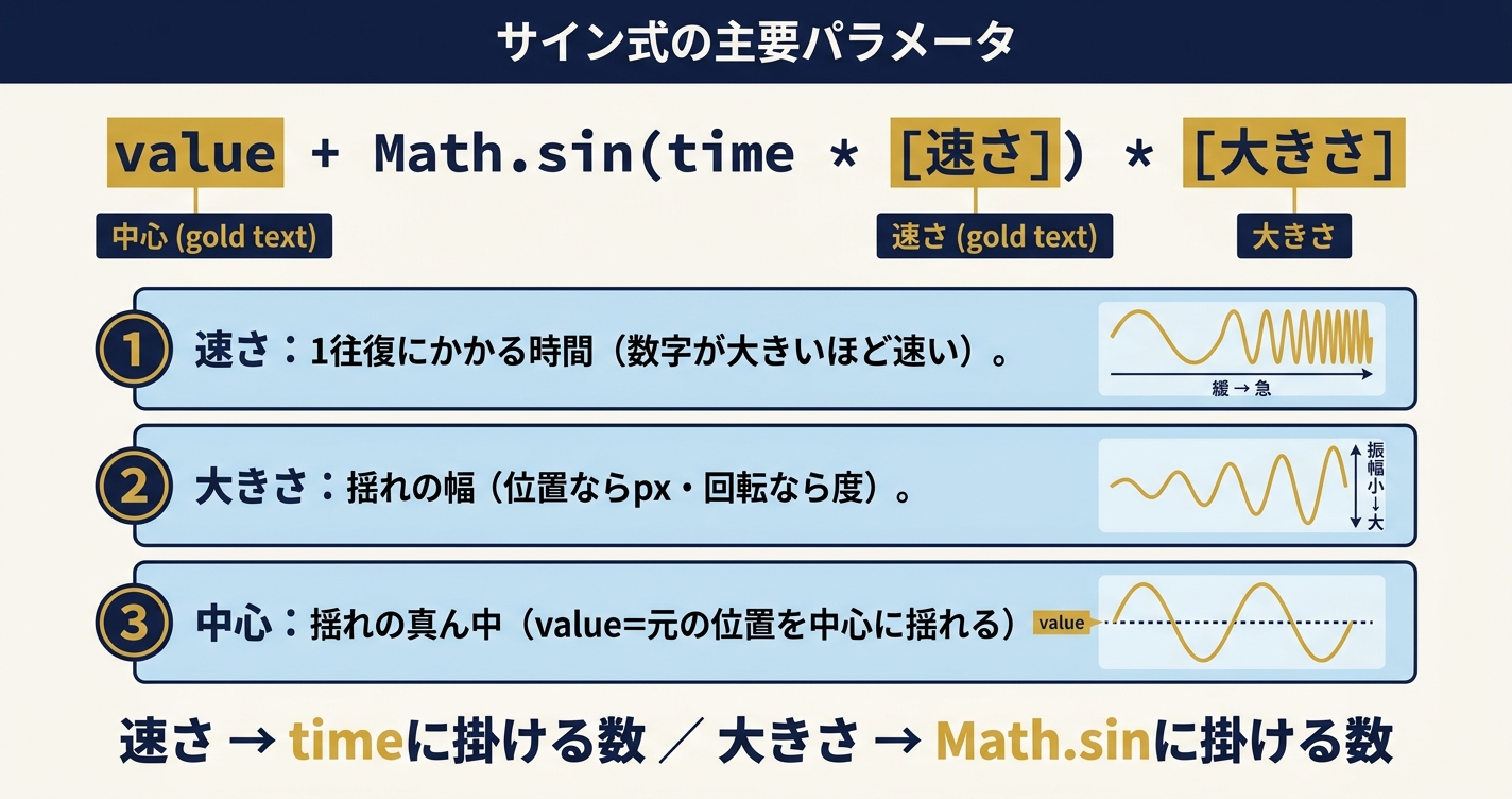 サイン式 value + Math.sin(time*速さ)*大きさ の3か所（速さ・大きさ・中心）の役割を整理した解説図解