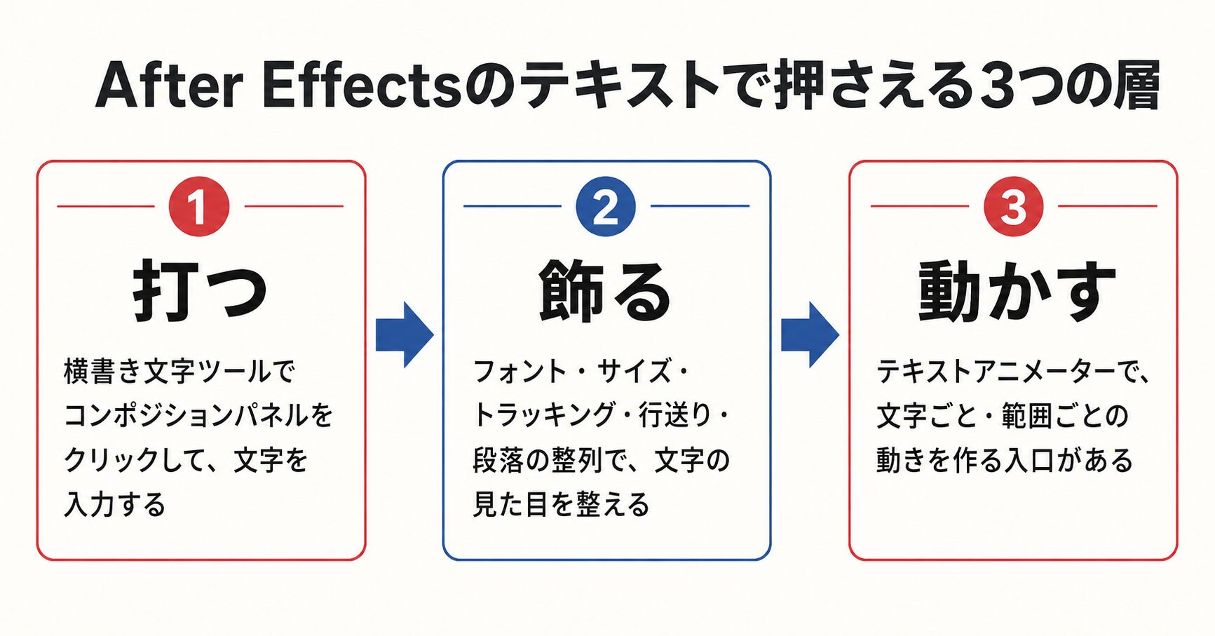 After Effectsのテキストを打つ・飾る・動かすの3層で示す俯瞰図。打つは入力、飾るは見た目、動かすはテキストアニメーターの入口
