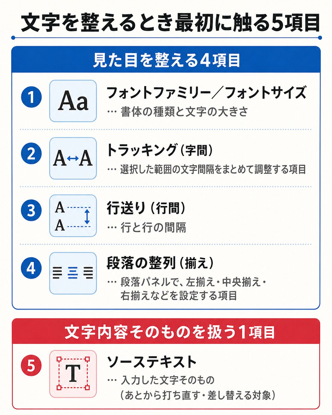 After Effectsで文字を整えるとき最初に触る5項目を縦に整理した図。見た目を整える4項目とソーステキスト1項目に分けて表示