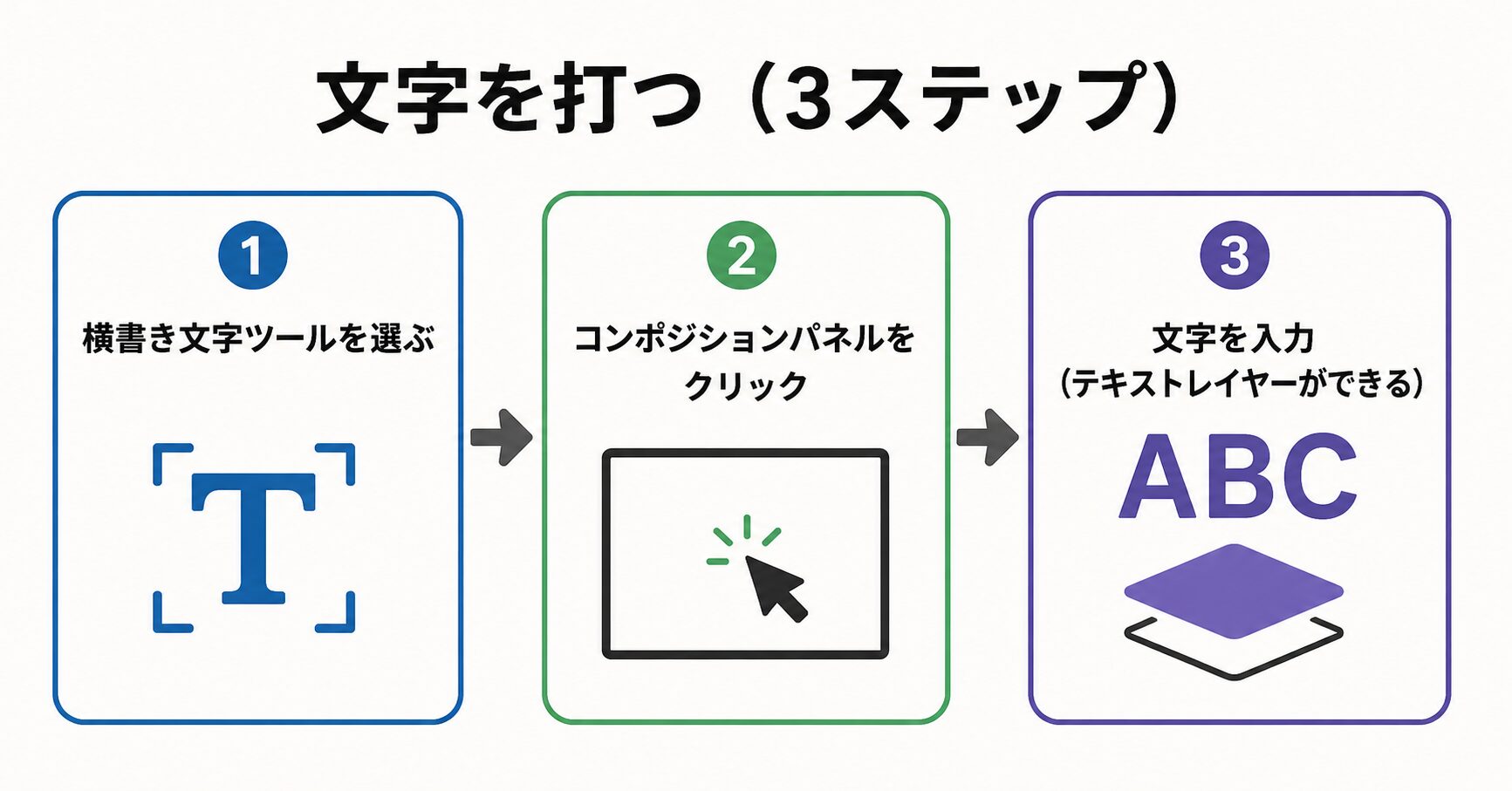 横書き文字ツールでコンポジションパネルをクリックし、文字を入力してテキストレイヤーを作る操作画面