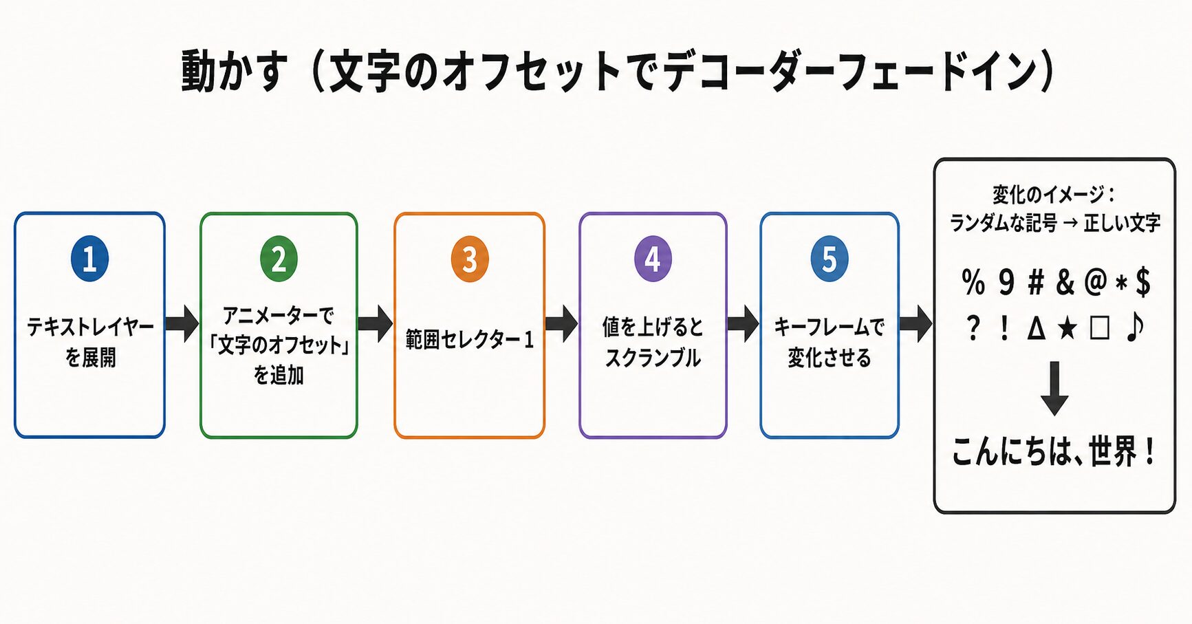 テキストアニメーターの「文字のオフセット」を追加し、範囲セレクターとキーフレームでデコーダーフェードインを作る操作画面