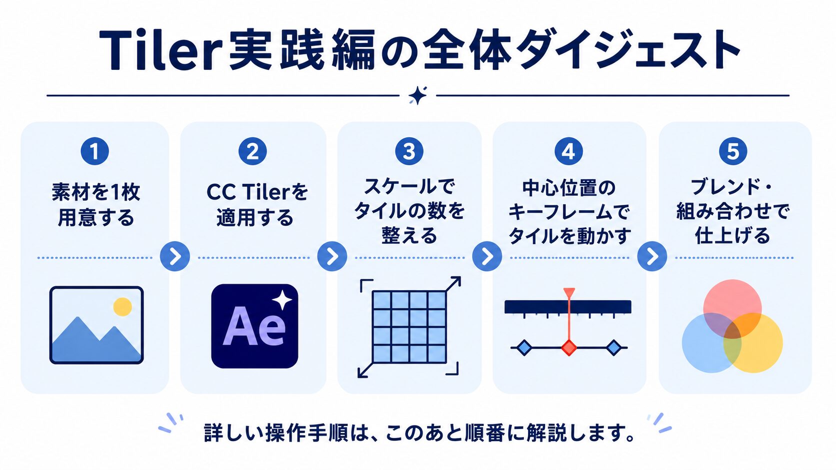 Tiler実践編の流れを5ステップ(素材用意→CC Tiler適用→スケール調整→中心位置で動かす→仕上げ)でまとめたダイジェスト図解