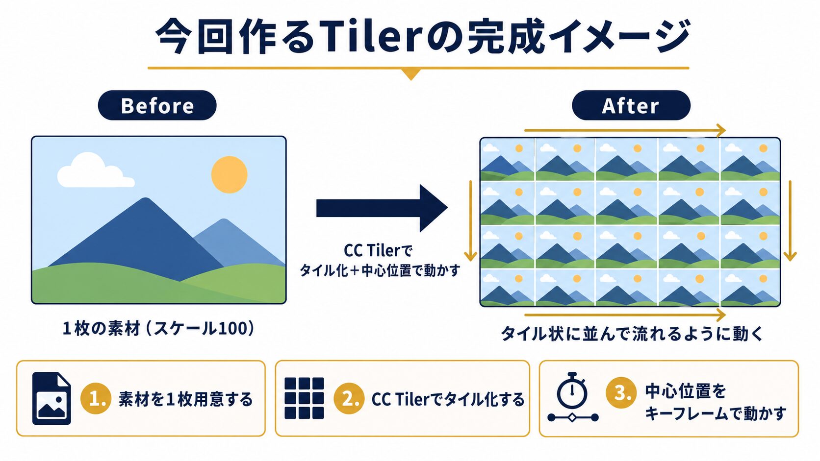 After EffectsのTiler実践編で、1枚の素材がタイル状に並んで流れるように動く完成イメージを説明した図解