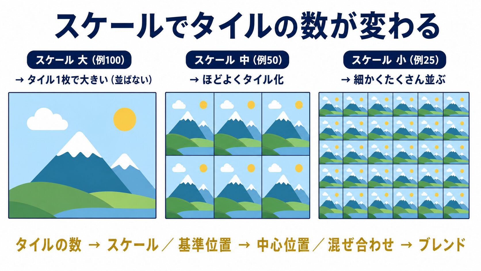 After EffectsのCC Tilerでスケールを変えたときのタイル数の違い(大=少ない/小=多い)を比較した図解